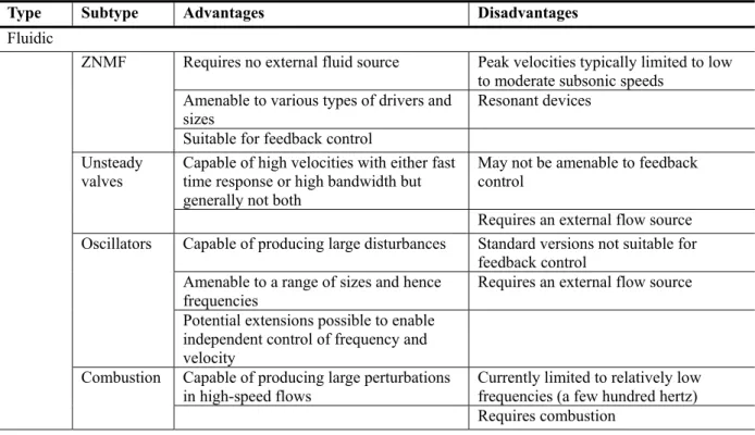 Table 1-1. Summary of common unsteady flow control actuators proposed by Cattafesta et al