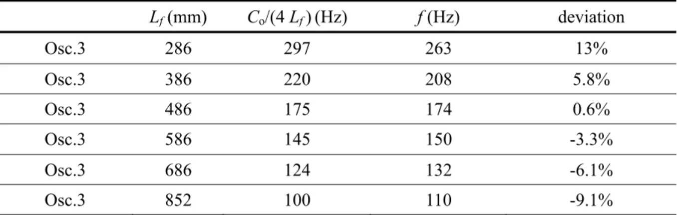 Table 2-1. Comparison between the measured and estimated frequencies at P i  = 0.2 MPa 