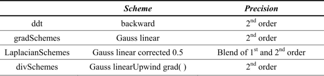 Table 3-1 summarizes the discretization schemes adopted after the sensibility study. 