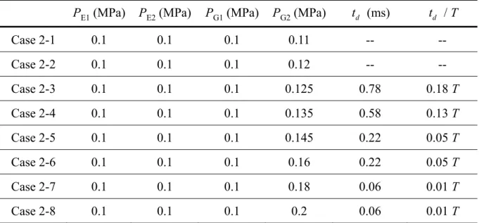 Table 4-1. Time needed for jet switching as a function of the pressure difference between the two branch outlets 