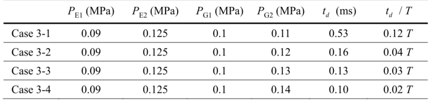 Table 4-2. Time needed to complete the switching process with increasing ΔP G2-G1  and fixed ΔP E2-E1