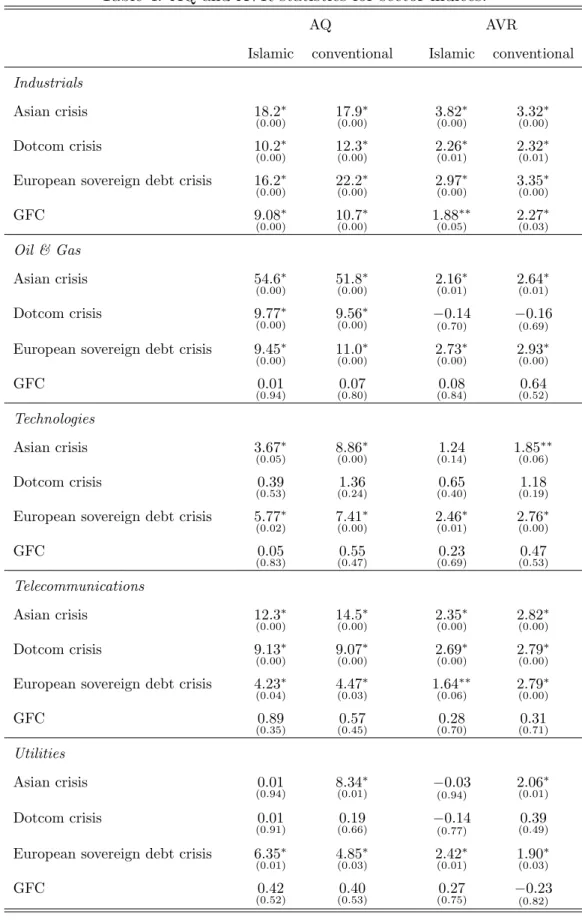 Table 4: AQ and AVR statistics for sector indices.