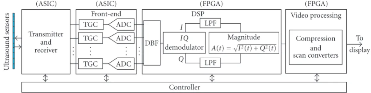 Figure 1: Perception SoC of the B-mode processing of the ultrasonic imaging system.