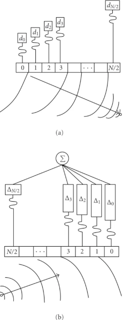 Figure 3: Simplified schematic of the pipelined digital beamform- beamform-ing.