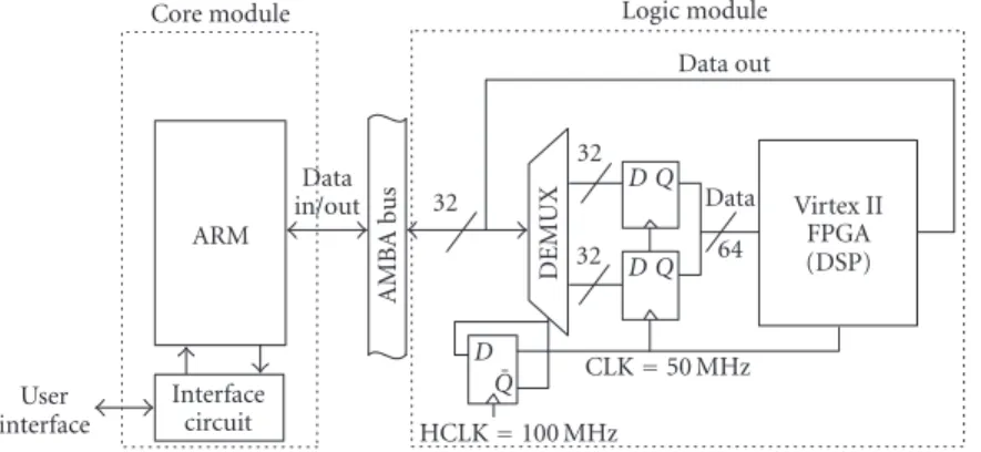 Figure 10: Block diagram of the ARM platform used for DSP core implementation.