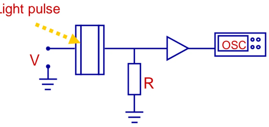 Figure 1.7: Schematic of a TFO experimental set up. The film is sandwiched between two electrodes and  the light pulse creates a sheet of carriers in the film