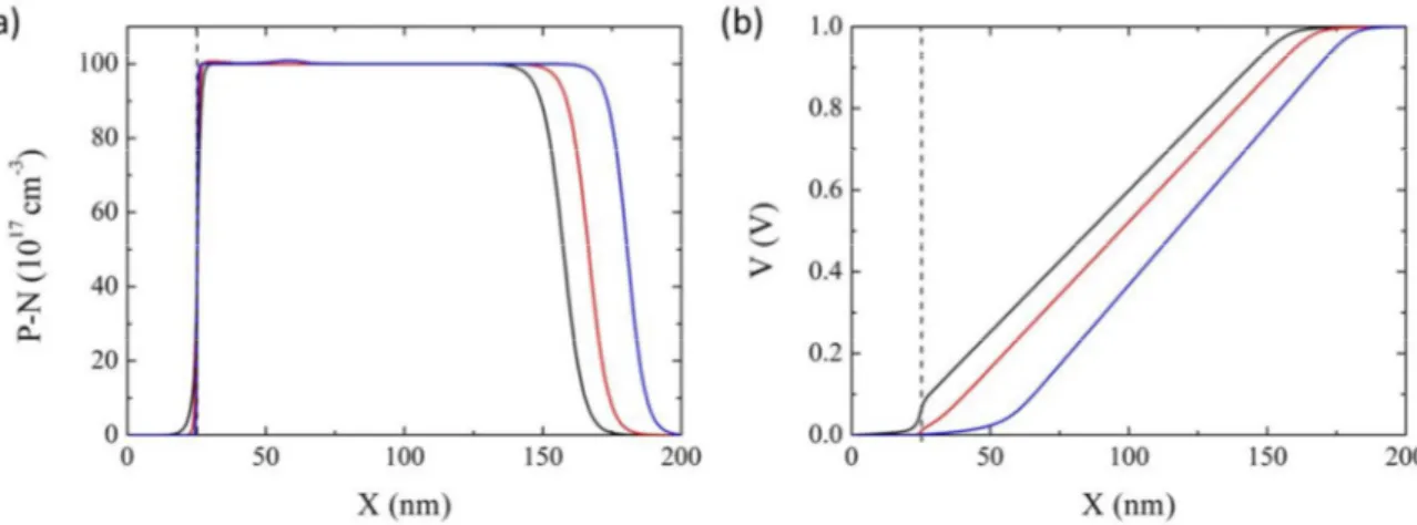 Figure  2.5:  (a)  Spatial  distribution  of  P-N  for  an  ion  density  equal  to  10 18   cm -3 ,  10 19   cm -3 ,  and  10 20   cm -3 (black to blue line), at t=10 μs