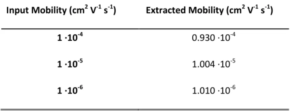 Table 2.3 Extracted [from Eq. (2.3)] values of the cation drift mobility in the film for different  input values