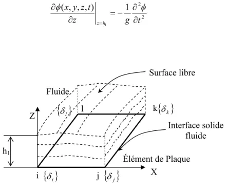 Figure 3: Élément fluide solide ayant une surface libre de fluide à Z=h 1    où : 
