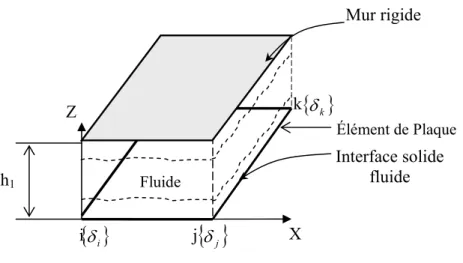 Figure  4: Élément de plaque en contact avec un fluide ayant à la limite un mur rigide 