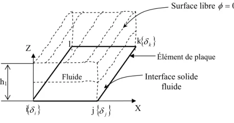 Figure  5 : Élément de plaque en contact avec un fluide ayant à la limite une surface libre avec  une pression nulle 