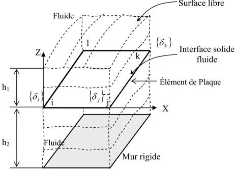 Figure 6: Élément de plaque en contact avec un fluide ayant à la limite supérieure une surface  libre et à la limite inférieure un mur rigide 
