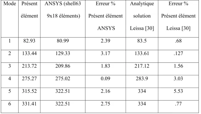 Tableau 1 : Fréquences naturelles en (Hz) de la  plaque simplement supportée sur les quatre  côtés  Mode  Présent  élément   ANSYS (shell63   9x18 éléments)   Erreur %  Présent élément   ANSYS  Analytique solution  Leissa [30]  Erreur %  Présent élément Le