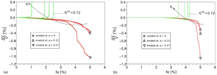 Fig. 3. Volumetric strains as a function of extracted mass fe for particle removals performed at different mobilized frictions η = q / p = { 0 ; 0 