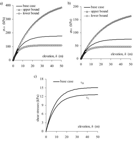 Fig. 2. Calculated values of vertical (a), horizontal (b), and shear (c) stresses versus elevation h; B = 5 m, L = 10 m, c 1  = c 2