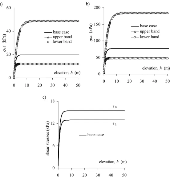 Fig. 4. Calculated values of vertical (a), horizontal (b), and shear (c) stresses versus elevation h; B = 5 m, L = 10 m, c 1  = c 2