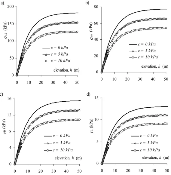 Fig. 5. Calculated values of vertical (a), horizontal (b), transverse (c), and longitudinal shear (d) stresses versus elevation h;