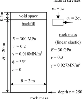 Fig. 8. Numerical model geometry of a narrow backfilled stope (not to scale) for FLAC-2D (Itasca 2002); the main properties for the rock mass and backfill are given using classical geomechanical notations.