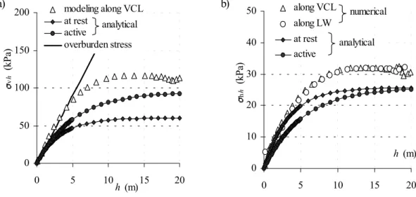 Fig. 9. Comparison of vertical (a), and horizontal (b) stresses along the vertical central line (VCL) and left wall (LW) obtained from the numerical modeling and the analytical solutions, with c 1  = c 3  = c = 0 kPa, δ 1  = δ 3  = φ = 35°.