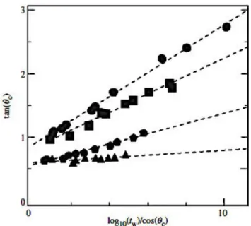 Fig. 1.6. Variation of the critical angle, θ c , of 200 µm glass beads in a rotating drum with the waiting  time, t w  (s), and for different humidities: 15% (triangles), 27% (pentagons) 36.1% (squares) and 45.5% 