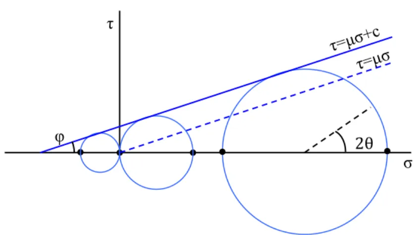 Fig. 1.11. Schema of Mohr circles and Mohr-Coulomb criterion for non-cohesive granular material  (dashed line) and cohesive granular material (continuous line) (Mitarai and Nori, 2006)