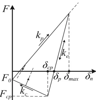 Fig. 2.6. Schematic diagram of the elasto-plastic and adhesive model of Luding (Luding, 2008)