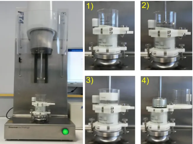 Fig. 3.1. Measurements of the apparent density of glass beads for different applied normal stresses  using Freeman Technology FT4