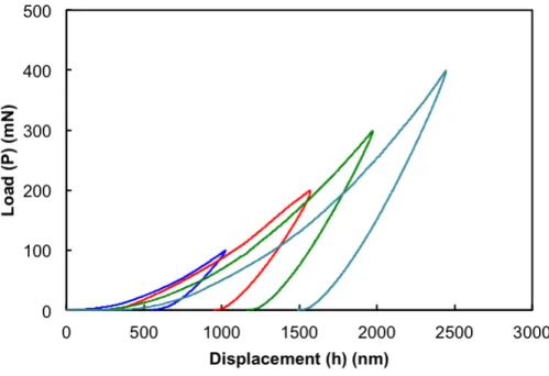 Fig. 3.7. Load – displacement curves of the nanoindentation test for four defined maximum loads