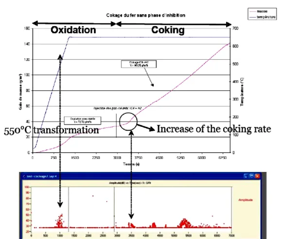 Figure I.36 : Couplage TG – EA lors de cokage d’un échantillon de fer  pré-oxydé à 650 °C  [12] 