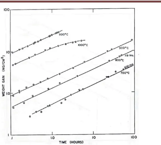 Figure II.9 : Courbes de prise de masse lors de l’oxydation de zirconium sous oxygène à des  températures supérieures à 700 °C [75] 