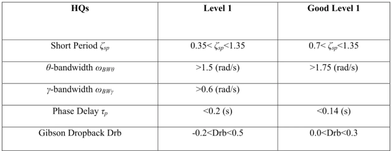 Table 1 summarizes the boundaries of the handling qualities that must be Level 1. In this application, the  more stringent ‘Good Level 1’ boundaries are used (6) 