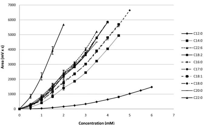 Figure 5. Calibration curves for the 10 studied FFAs. 