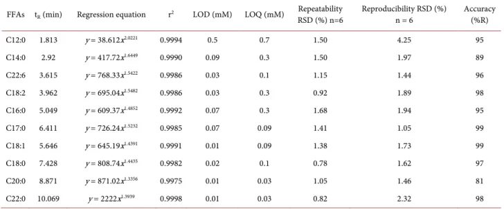 Table 3. Robustness assays. 