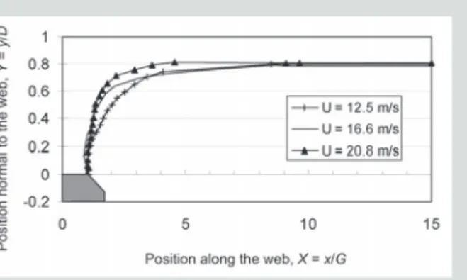 Figure 12: Downstream meniscus configuration for C65-0 at three different web speeds.