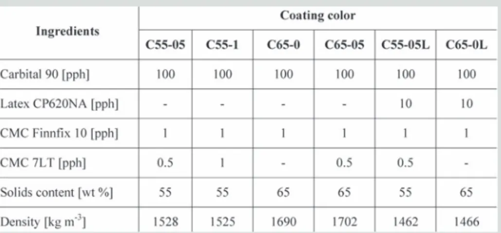 Table 1: Dried composition of coating colors (pph of pigment basis).