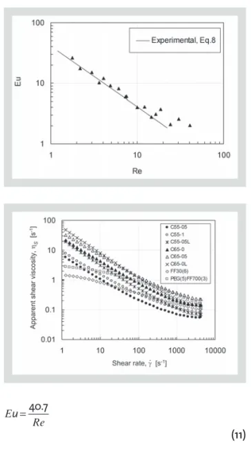 Fig. 5 shows the calibration curve (Euler number versus Reynolds number) experimentally  estab-lished