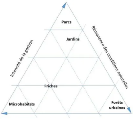 Figure 1.1. Classification des habitats en fonction de trois principaux gradients. 