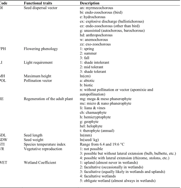 Table  1.  Description  of  the  selected  functional  traits  and  environmental  preference  used  to  measure  functional  richness,  functional  beta  diversity  and  shifts  in  traits  frequency