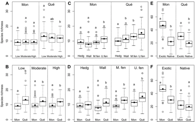 Figure  2.2. Species richness of the three levels of  local urbanization  in  microhabitat (A, B), of  each microhabitat (C, D), and of native and exotic species in wastelands (E, F) of Montréal (Mon)  and  Québec  (Qué)