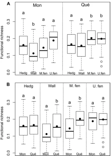Figure  2.3.  Functional  richness  for  each  microhabitat  (Hedg  =  hedgerows,  Wall  =  wall  bases,  M.fen = maintained fences; U.fen = unmaintained fences) for Montréal (Mon) and Québec (Qué)