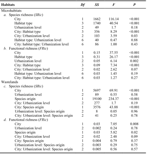 Table  2. Effects of cities,  local  levels of urbanization, habitat types, species origin (wastelands  only) as well as their interaction on species richness (SRic) and functional richness (FRic) tested  with multifactor analysis of variance