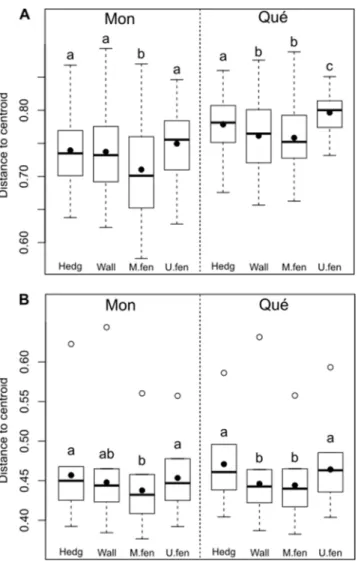 Figure  2.4.  Taxonomic  (A)  and  functional  (B)  beta  diversity  (i.e.,  distance  to  centroid)  of  the  microhabitats  (Hedg  =  hedgerows,  Wall  =  wall  bases,  M.fen  =  maintained  fences;  U