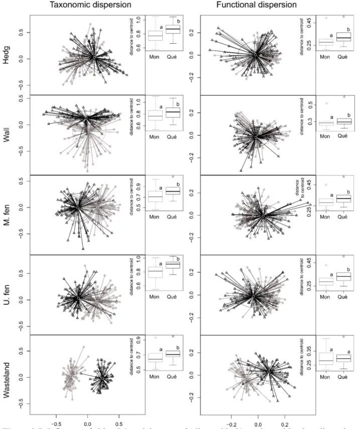Figure 2.5. Influence of cities (Montréal = grey; Québec = black) on the multivariate dispersion  of  species  and  trait  composition  in  the  five  habitats  studied