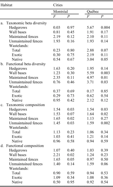 Table 3. Differences in taxonomic and functional beta diversity between the three levels of local  urbanization for the five habitats sampled