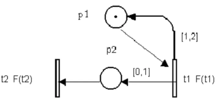 Fig. 3. Bounded ITCPN but unbounded CPN