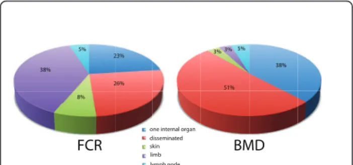 Figure 1 Distribution of the age of diagnosis of HS in US- US-resident BMD (68 cases) and FCR (45)