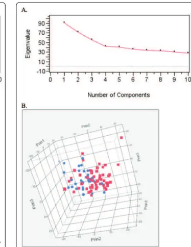 Figure 7 Principal Component Analysis (PCA) to identify potential population substructure between French and American BMD cases of HS