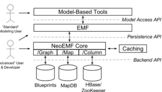 Figure 1: N EO EMF Integration in EMF Ecosystem