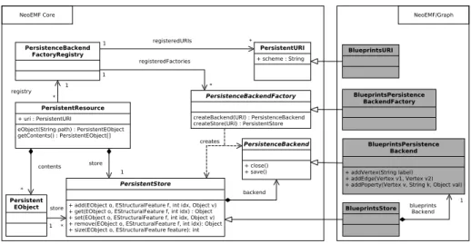 Figure 2: N EO EMF Backend Interface