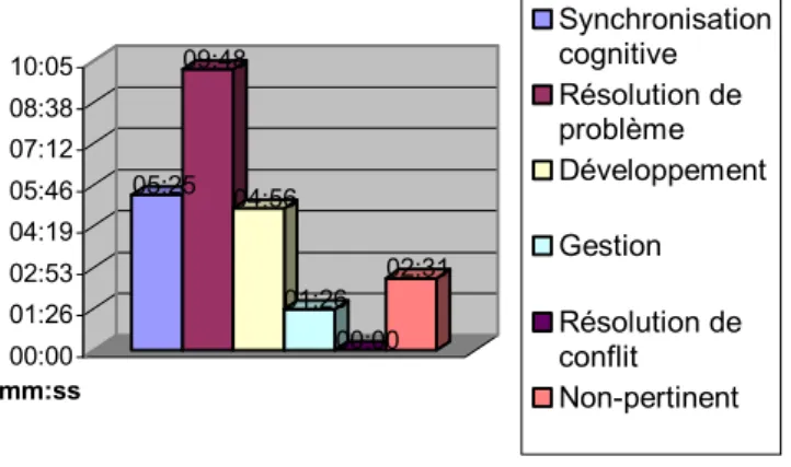 Figure 6. Temps moyen occupé par séquence de chaque type d’activités  collaboratives ad hoc identifiées 